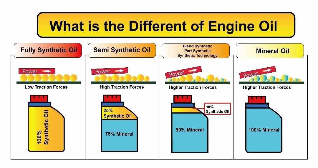 synthetic vs mineral oil